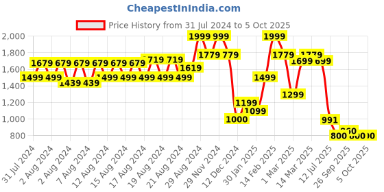 ajio.com allen solly Men Flat-Front City Shorts allen solly Price History Graph from 31 Jul 2024 to 4 Oct 2025