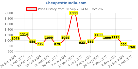 ajio.com allen solly Men Flat-Front City Shorts allen solly Price History Graph from 30 Sep 2024 to 1 Oct 2025