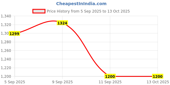 ajio.com allen solly Men Flat-Front Slim Fit Shorts allen solly Price History Graph from 5 Sep 2025 to 13 Oct 2025