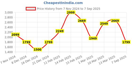 ajio.com allen solly Men Flat-Front Slim Fit Trousers allen solly Price History Graph from 7 Nov 2024 to 7 Sep 2025