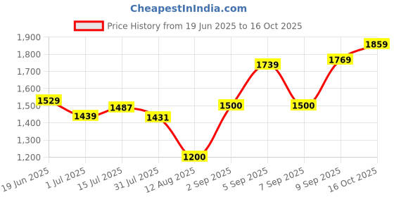 ajio.com allen solly Men Flat-Front Slim Fit Trousers allen solly Price History Graph from 19 Jun 2025 to 16 Oct 2025