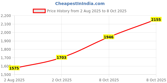 ajio.com allen solly Men Flat-Front Straight Fit Trousers allen solly Price History Graph from 2 Aug 2025 to 8 Oct 2025