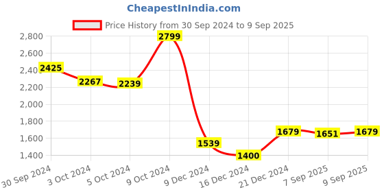 ajio.com allen solly Men Flat-Front Tapered Fit Trousers allen solly Price History Graph from 30 Sep 2024 to 9 Sep 2025