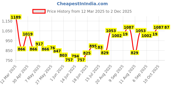 ajio.com allen solly Men Full-Length Collar Shirt allen solly Price History Graph from 12 Mar 2025 to 2 Dec 2025