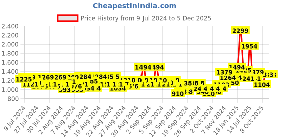 ajio.com allen solly Men Genuine Leather Belt allen solly Price History Graph from 9 Jul 2024 to 4 Dec 2025