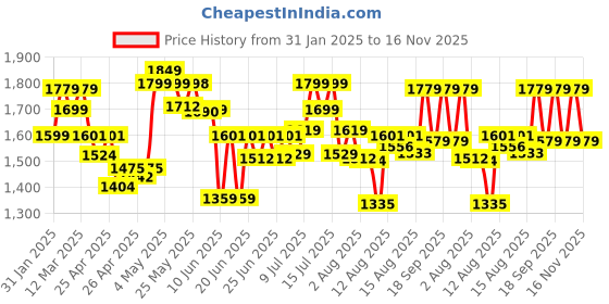 ajio.com allen solly Men Genuine Leather Belt allen solly Price History Graph from 31 Jan 2025 to 16 Nov 2025