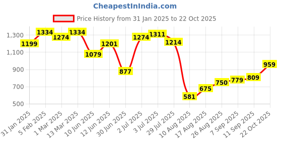 ajio.com allen solly Men Genuine Leather Belt allen solly Price History Graph from 31 Jan 2025 to 22 Oct 2025