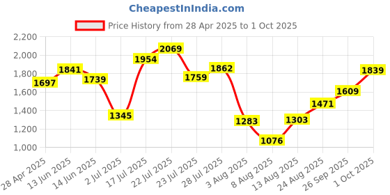 ajio.com allen solly Men Genuine Leather Belt allen solly Price History Graph from 28 Apr 2025 to 1 Oct 2025