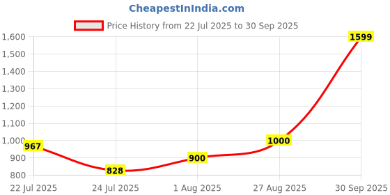 ajio.com allen solly Men Genuine Leather Belt allen solly Price History Graph from 22 Jul 2025 to 30 Sep 2025