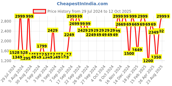 ajio.com allen solly Men Genuine Leather Belt & Wallet Set allen solly Price History Graph from 29 Jul 2024 to 12 Oct 2025