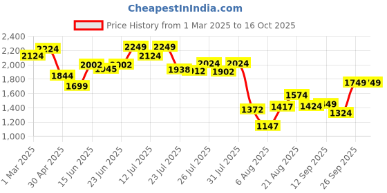 ajio.com allen solly Men Genuine Leather Reversible Belt allen solly Price History Graph from 1 Mar 2025 to 16 Oct 2025