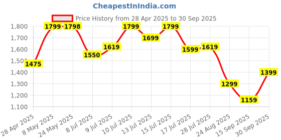 ajio.com allen solly Men Genuine Leather Textured Belt allen solly Price History Graph from 28 Apr 2025 to 30 Sep 2025