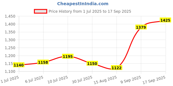 ajio.com allen solly Men Geometric Printed Slim Fit Shirt allen solly Price History Graph from 1 Jul 2025 to 17 Sep 2025