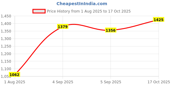 ajio.com allen solly Men Geometric Printed Slim Fit Shirt allen solly Price History Graph from 1 Aug 2025 to 17 Oct 2025