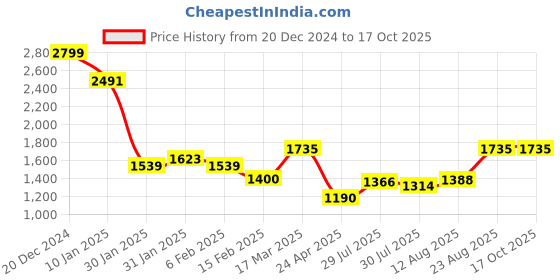 ajio.com allen solly Men Graphic Print Regular Fit Hoodie allen solly Price History Graph from 20 Dec 2024 to 16 Oct 2025