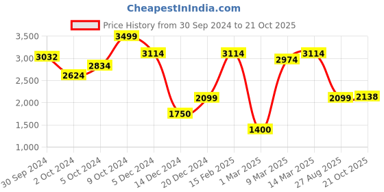 ajio.com allen solly Men Heathered Flat-Front Trousers allen solly Price History Graph from 30 Sep 2024 to 21 Oct 2025