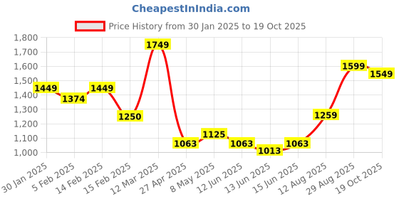 ajio.com allen solly Men Heathered Regular Fit Hoodie allen solly Price History Graph from 30 Jan 2025 to 19 Oct 2025