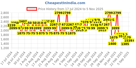 ajio.com allen solly Men Heathered Slim Fit Flat-Front Chinos allen solly Price History Graph from 17 Jul 2024 to 4 Nov 2025