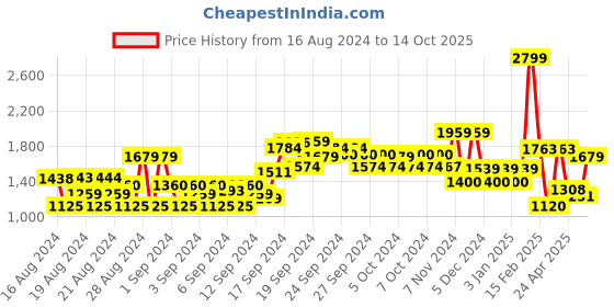 ajio.com allen solly Men High-Rise Regular Fit Pants allen solly Price History Graph from 16 Aug 2024 to 14 Oct 2025