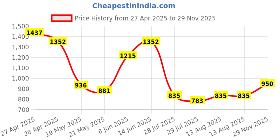 ajio.com allen solly Men Jogger Jeans with Slip Pockets  allen solly Price History Graph from 27 Apr 2025 to 29 Nov 2025