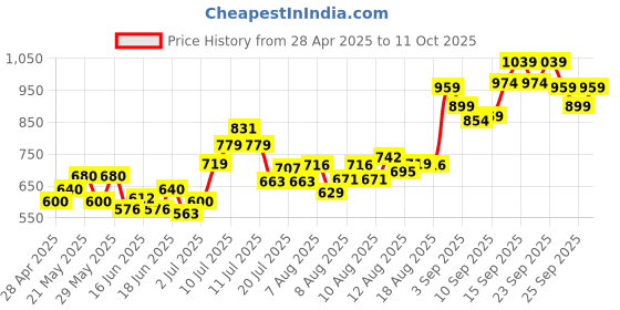 ajio.com allen solly Men Jogger Jeans with Slip Pockets  allen solly Price History Graph from 28 Apr 2025 to 11 Oct 2025