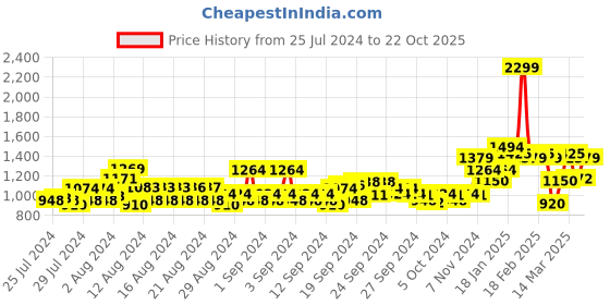 ajio.com allen solly Men Joggers with Contrast Tiping allen solly Price History Graph from 25 Jul 2024 to 22 Oct 2025