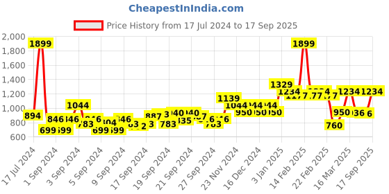 ajio.com allen solly Men Joggers with Drawstring Waist allen solly Price History Graph from 17 Jul 2024 to 17 Sep 2025