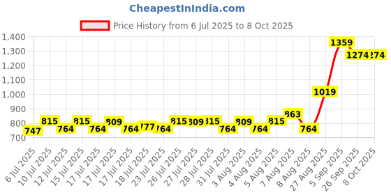 ajio.com allen solly Men Leaf Print Regular Fit Shorts allen solly Price History Graph from 6 Jul 2025 to 7 Oct 2025