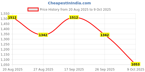 ajio.com allen solly Men Leather Belt   allen solly Price History Graph from 20 Aug 2025 to 9 Oct 2025