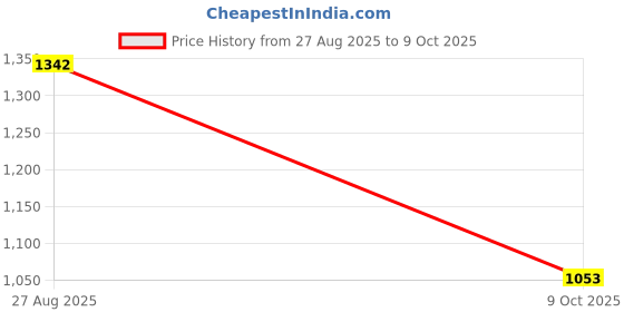 ajio.com allen solly Men Leather Belt  allen solly Price History Graph from 27 Aug 2025 to 9 Oct 2025