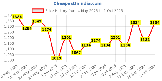 ajio.com allen solly Men Leather Bi-Fold Panelled Wallet allen solly Price History Graph from 4 May 2025 to 1 Oct 2025