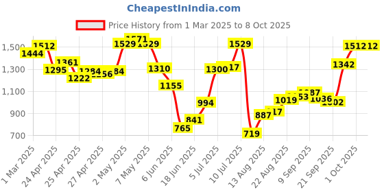ajio.com allen solly Men Leather Bi-Fold Textured Wallet allen solly Price History Graph from 1 Mar 2025 to 4 Oct 2025