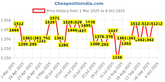 ajio.com allen solly Men Leather Bi-Fold Textured Wallet allen solly Price History Graph from 1 Mar 2025 to 4 Oct 2025