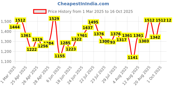 ajio.com allen solly Men Leather Bi-Fold Textured Wallet allen solly Price History Graph from 1 Mar 2025 to 15 Oct 2025