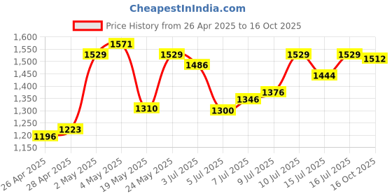 ajio.com allen solly Men Leather Bi-Fold Textured Wallet allen solly Price History Graph from 26 Apr 2025 to 16 Oct 2025