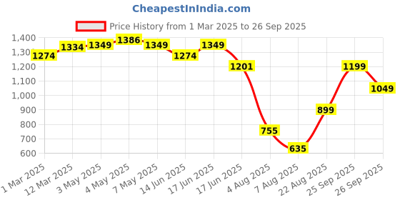 ajio.com allen solly Men Leather Bi-Fold Wallet allen solly Price History Graph from 1 Mar 2025 to 26 Sep 2025