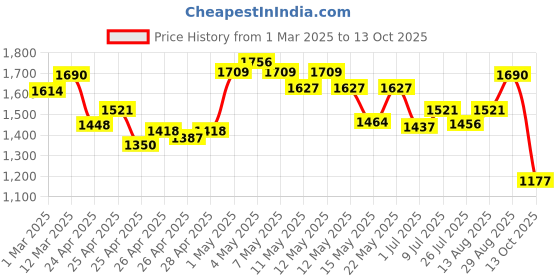 ajio.com allen solly Men Leather Bi-Fold Wallet allen solly Price History Graph from 1 Mar 2025 to 13 Oct 2025