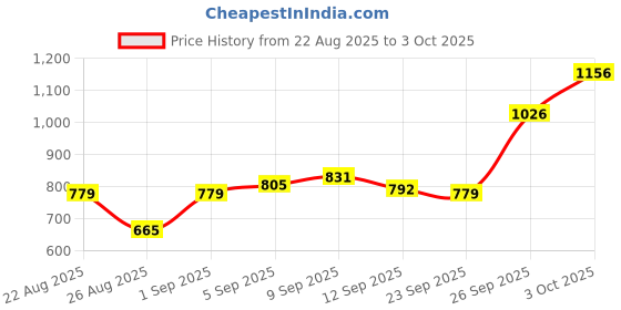 ajio.com allen solly Men Leather Bi-Fold Wallet allen solly Price History Graph from 22 Aug 2025 to 3 Oct 2025