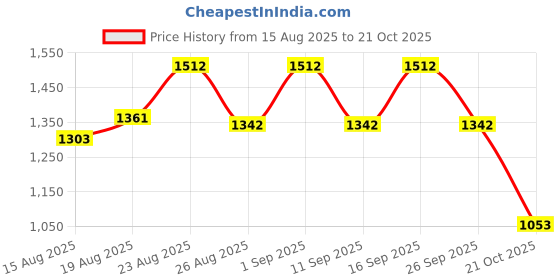 ajio.com allen solly Men Leather Bi-Fold Wallet allen solly Price History Graph from 15 Aug 2025 to 21 Oct 2025