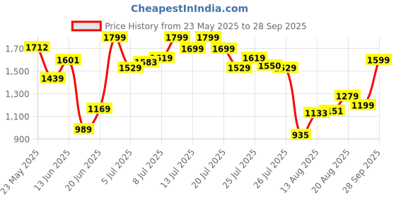 ajio.com allen solly Men Leather Slim Belt allen solly Price History Graph from 23 May 2025 to 28 Sep 2025