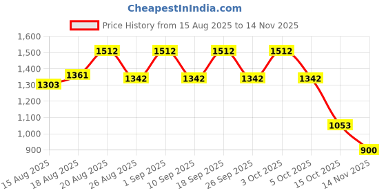 ajio.com allen solly Men Leather Textured Belt allen solly Price History Graph from 15 Aug 2025 to 14 Nov 2025