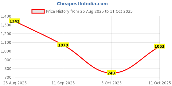 ajio.com allen solly Men Leather Textured Belt  allen solly Price History Graph from 25 Aug 2025 to 11 Oct 2025