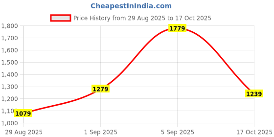 ajio.com allen solly Men Leather Textured Belt allen solly Price History Graph from 29 Aug 2025 to 17 Oct 2025