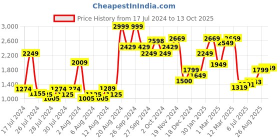 ajio.com allen solly Men Lightly Washed Skinny Fit Jeans allen solly Price History Graph from 17 Jul 2024 to 13 Oct 2025