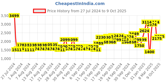 ajio.com allen solly Men Lightly Washed Skinny Fit Jeans allen solly Price History Graph from 27 Jul 2024 to 9 Oct 2025