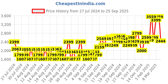 ajio.com allen solly Men Lightly Washed Skinny Fit Jeans allen solly Price History Graph from 27 Jul 2024 to 25 Sep 2025