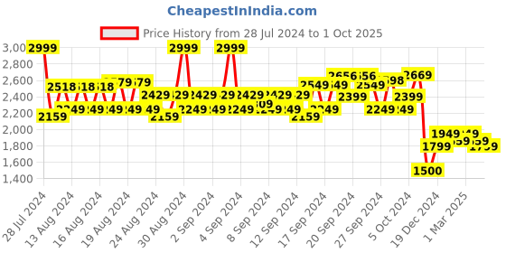 ajio.com allen solly Men Lightly Washed Skinny Fit Jeans allen solly Price History Graph from 28 Jul 2024 to 1 Oct 2025