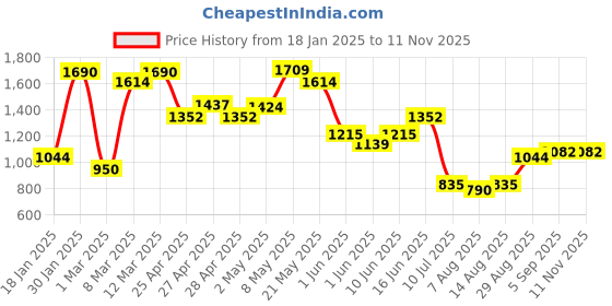 ajio.com allen solly Men Lightly Washed Skinny Fit Jeans allen solly Price History Graph from 18 Jan 2025 to 9 Nov 2025