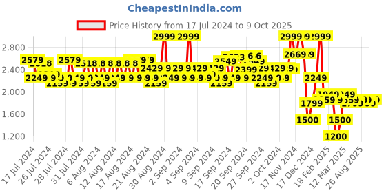 ajio.com allen solly Men Lightly Washed Slim Fit Jeans allen solly Price History Graph from 17 Jul 2024 to 9 Oct 2025