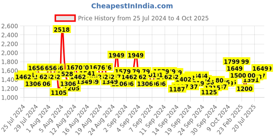 ajio.com allen solly Men Lightly Washed Slim Fit Jeans allen solly Price History Graph from 25 Jul 2024 to 4 Oct 2025